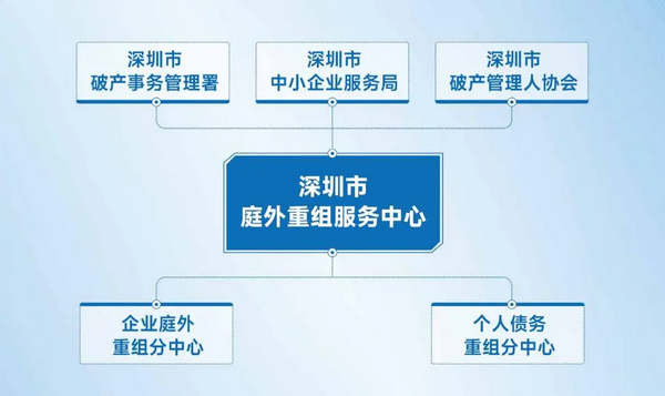 深圳啟動全國首個政府發起庭外重組服務中心，創新公共法律服務模式