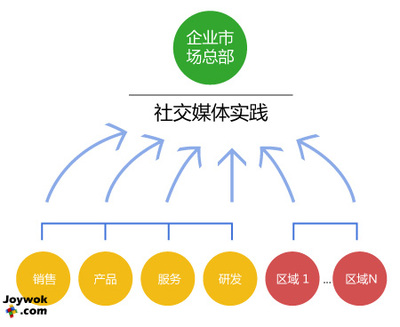 淺析社會化商業(yè)浪潮下的公共關(guān)系服務(wù)組織模型創(chuàng)新
