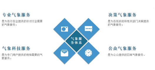 我國氣象服務行業現狀 現代化建設進程與廣闊發展空間